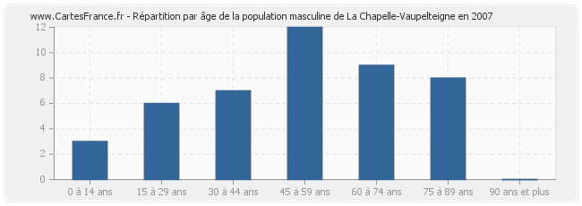 Répartition par âge de la population masculine de La Chapelle-Vaupelteigne en 2007